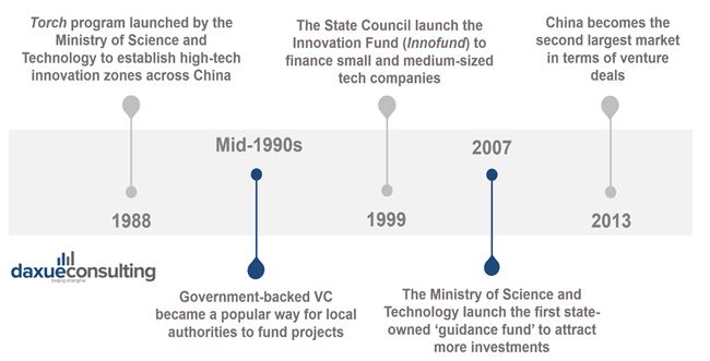 The history of the venture capital market in China