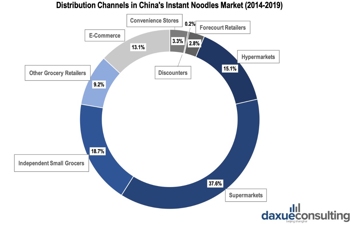 Distribution Channels in China's Instant Noodles Market