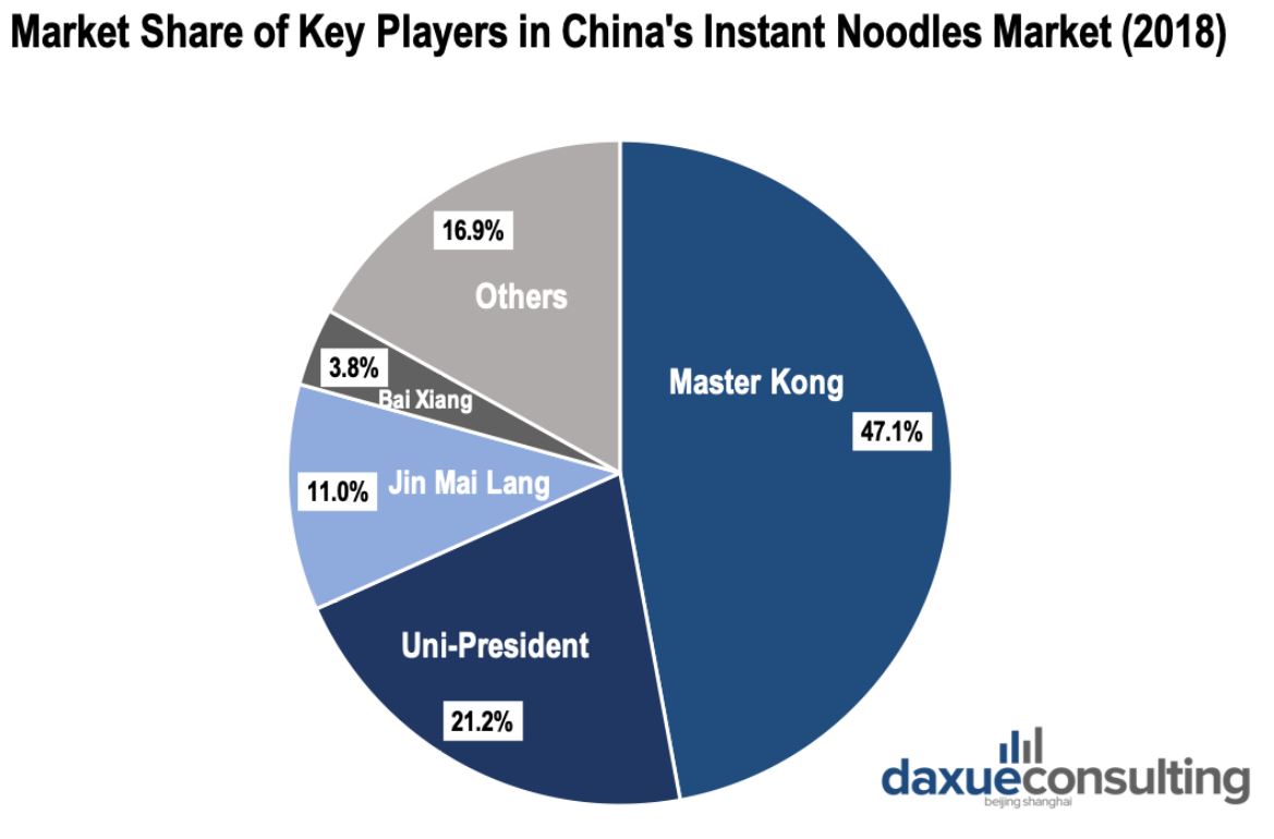 Market Share of Key Players in China's Instant Noodles Market