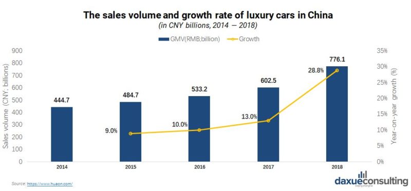 Luxury car market in China growth