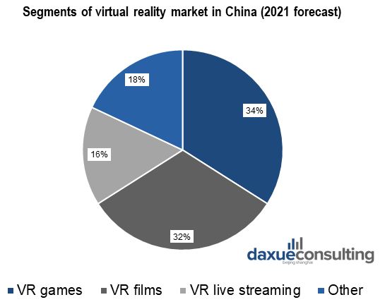 Segments of virtual reality market in China