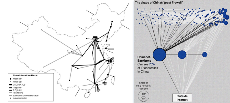 China’s Internet Backbones and the Shape of China’s