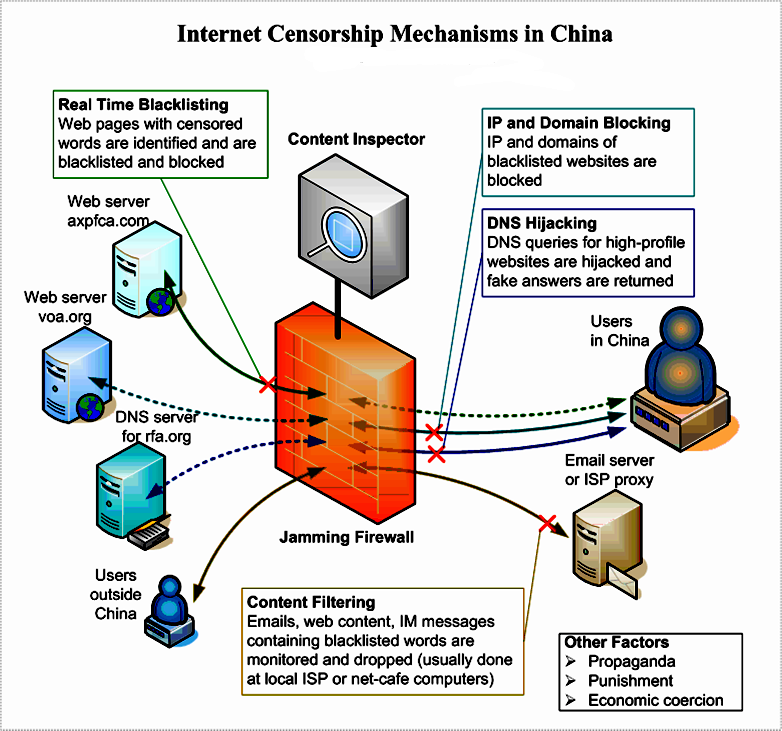 Internet Censorship Mechanisms in China