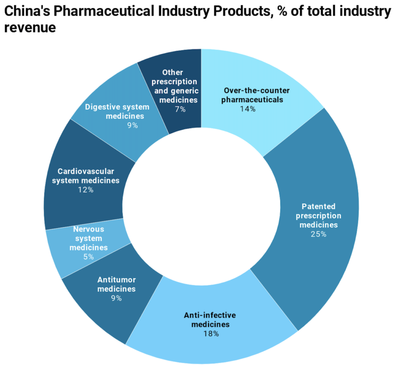 China’s Pharmaceutical Industry - Daxue Consulting - Market Research China