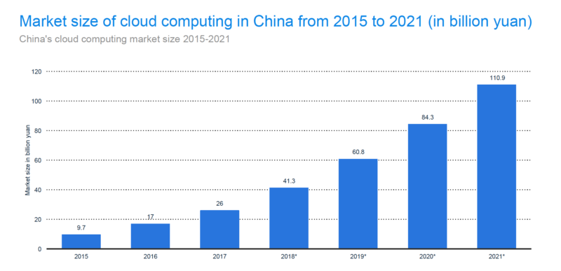 China’s cloud computing market size