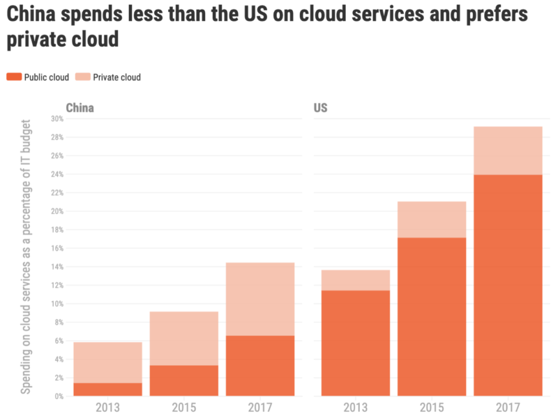 Spending on public and private cloud computing in China