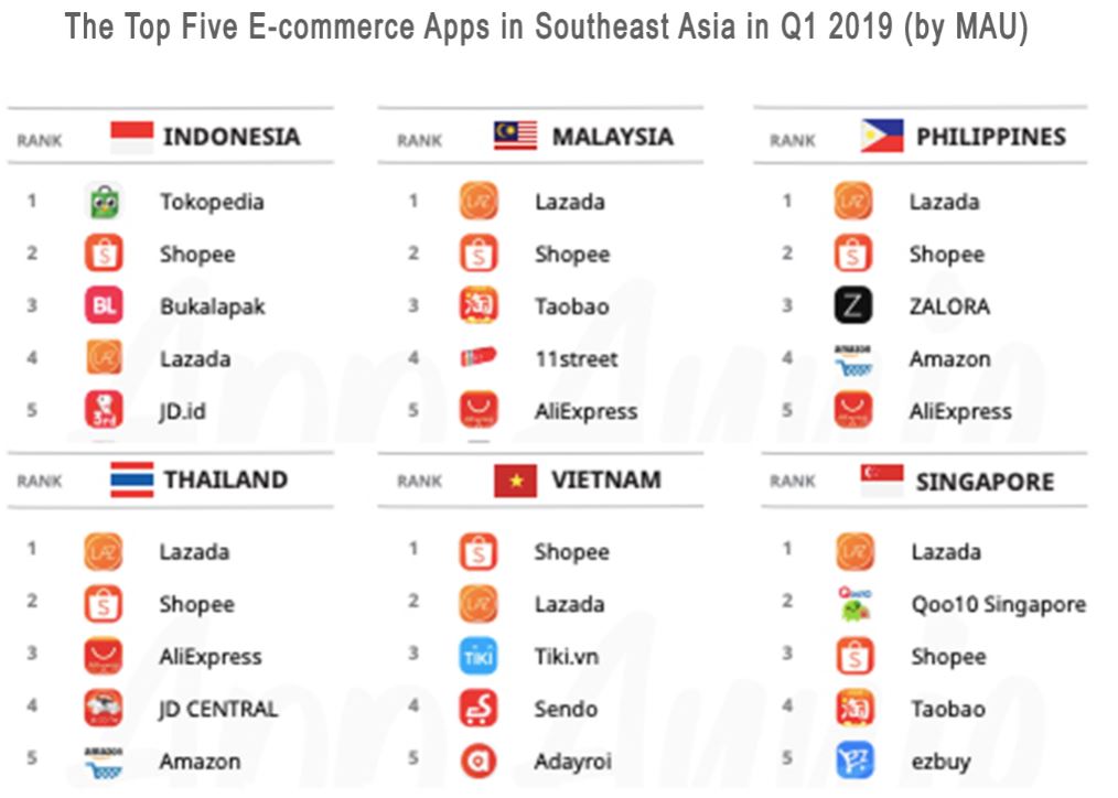 Lazada and Shopee are leading the internet retail in Southeast Asia while Taobao is top for China