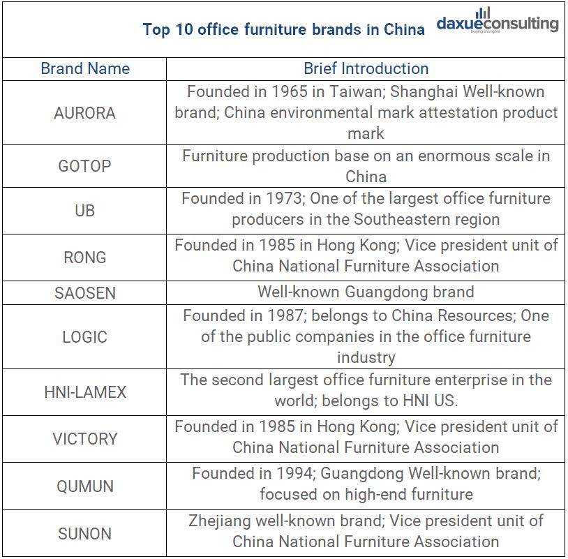The top 10 office furniture brands in China