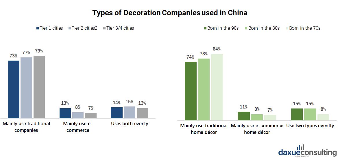 The Home Decor Market In China Catering To A New Generation Of Home Owners Daxue Consulting Market Research China