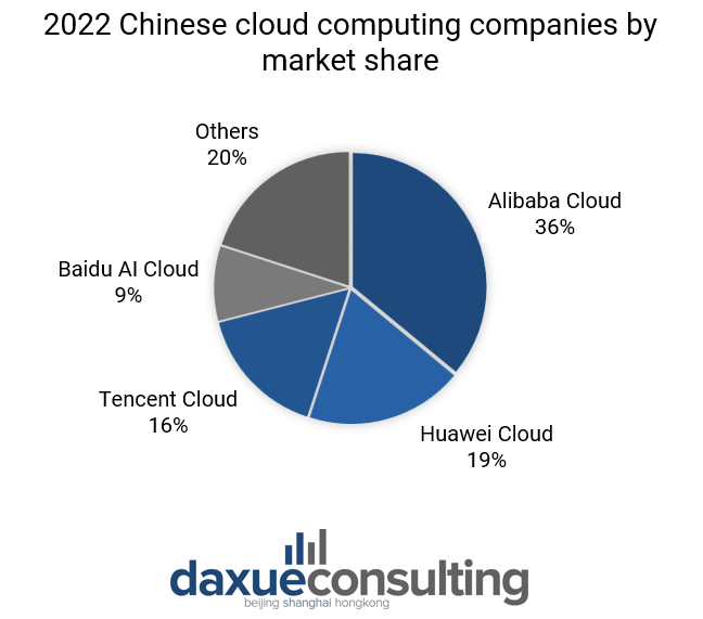 2022 Chinese cloud computing market revenue divided by companies’ market share