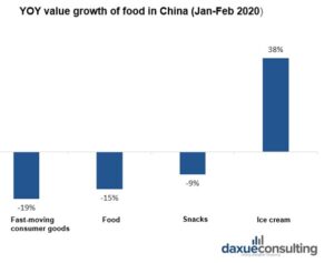 YOY value growth of food in China