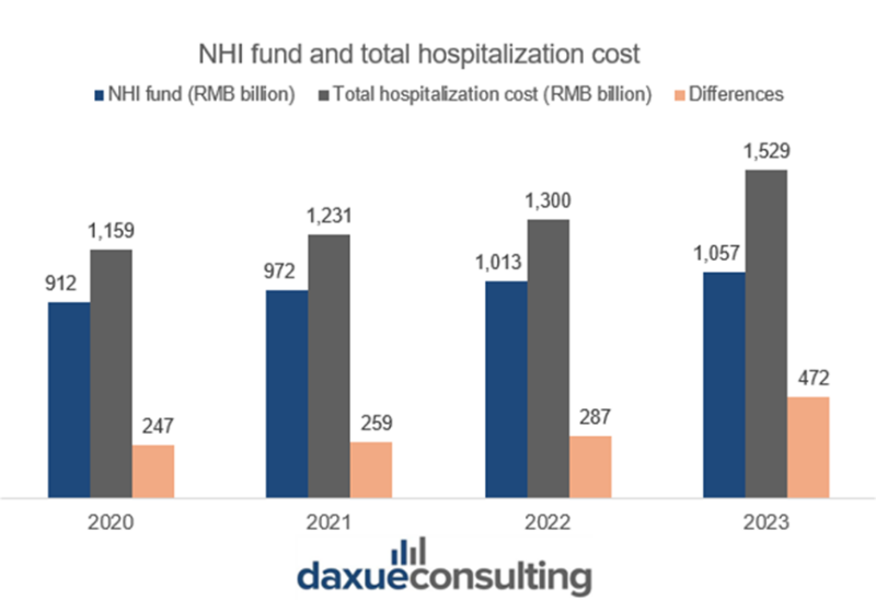 China's healthcare market and its NHI Funds