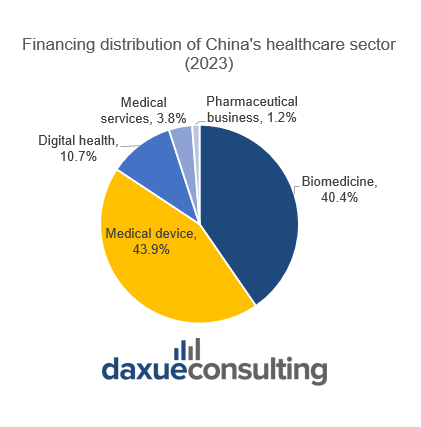 China's healthcare market and its financing