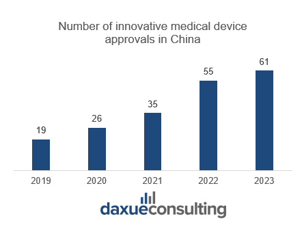 China’s healthcare market and innovative medical device