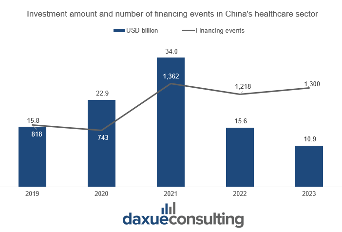 number of financing events in China's healthcare sector 