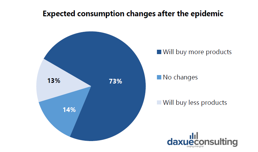 Chinese consumption will grow after the epidemic