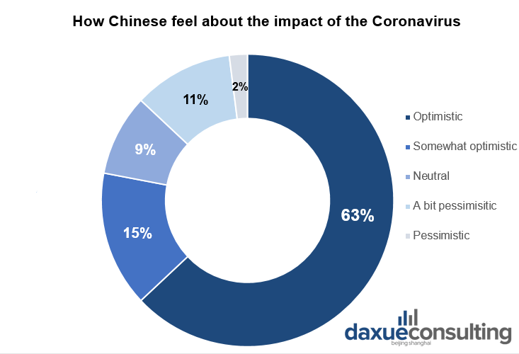 How Chinese people feel optimistic about COVID-19 impact on consumption