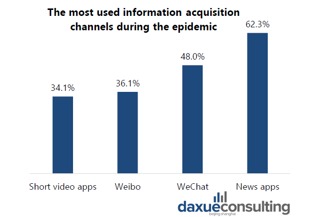 WeChat, Weibo and short video apps became important information acquisition channels