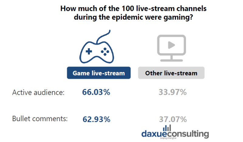 Game live-stream became more popular during the epidemic