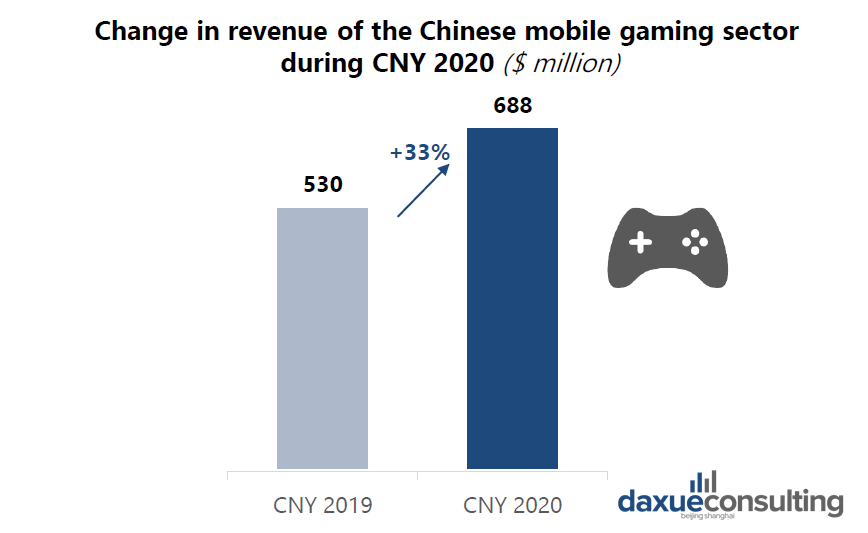 Revenue of mobile gaming sector is growing