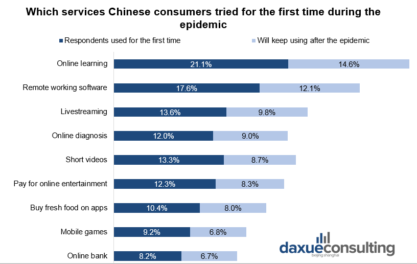 Most of Chinese people tried at least one new service during the epidemic