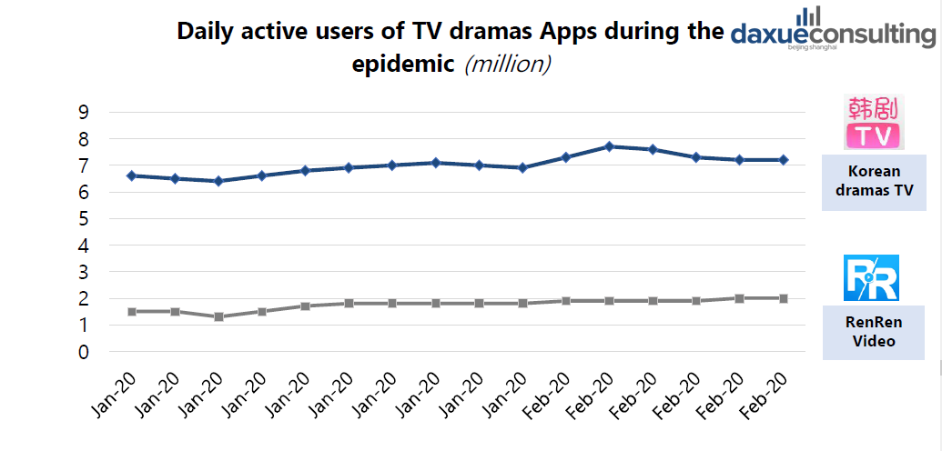 Movies and TV dramas became more popular during the epidemic