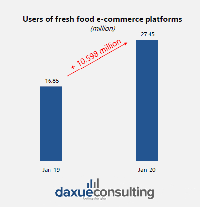 More and more Chinese people use food e-commerce platforms during COVID-19