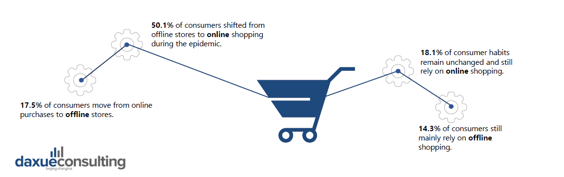 E-commerce became a key shopping channel during the epidemic