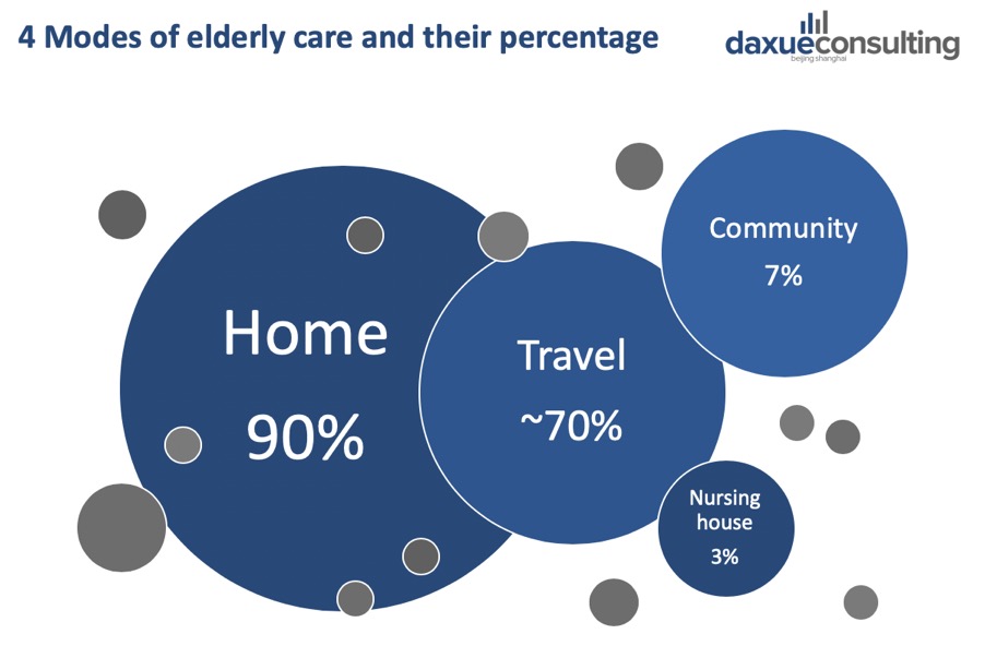 The elderly industry in China: 4 subcategories of elderly care in China