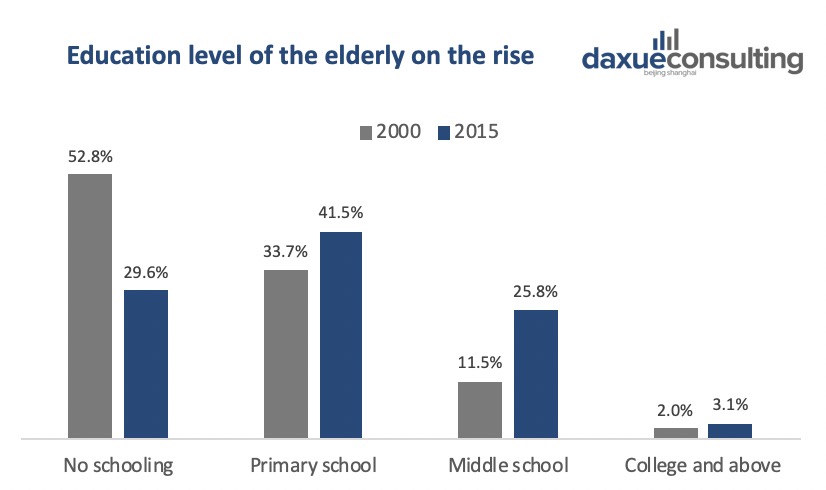 The elderly industry in China: Education level of Chinese senior citizens