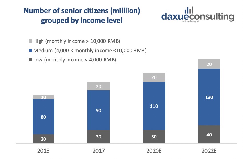 Growing number of senior citizens grouped by income level