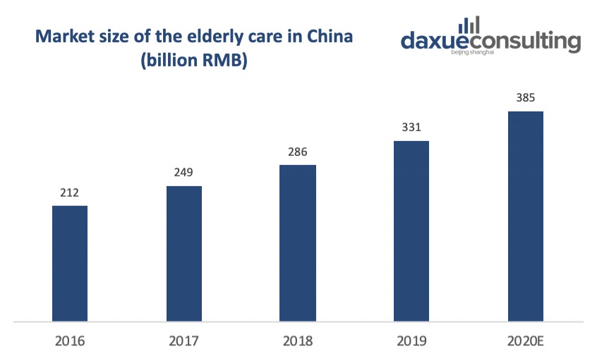 size of elderly care market in China