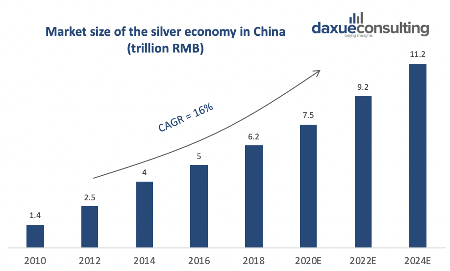 China silver economy size