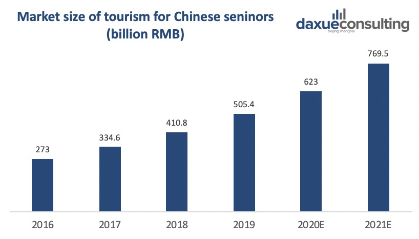 Market size of elderly tourism - COVID-19 halted tourism in China