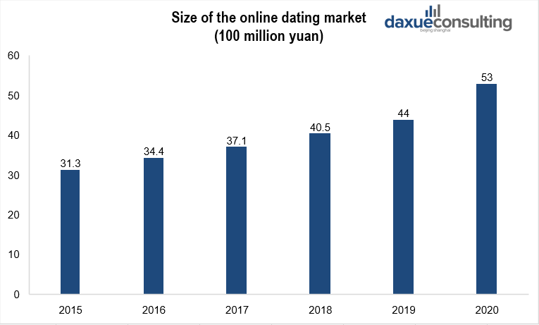 size of the online dating industry