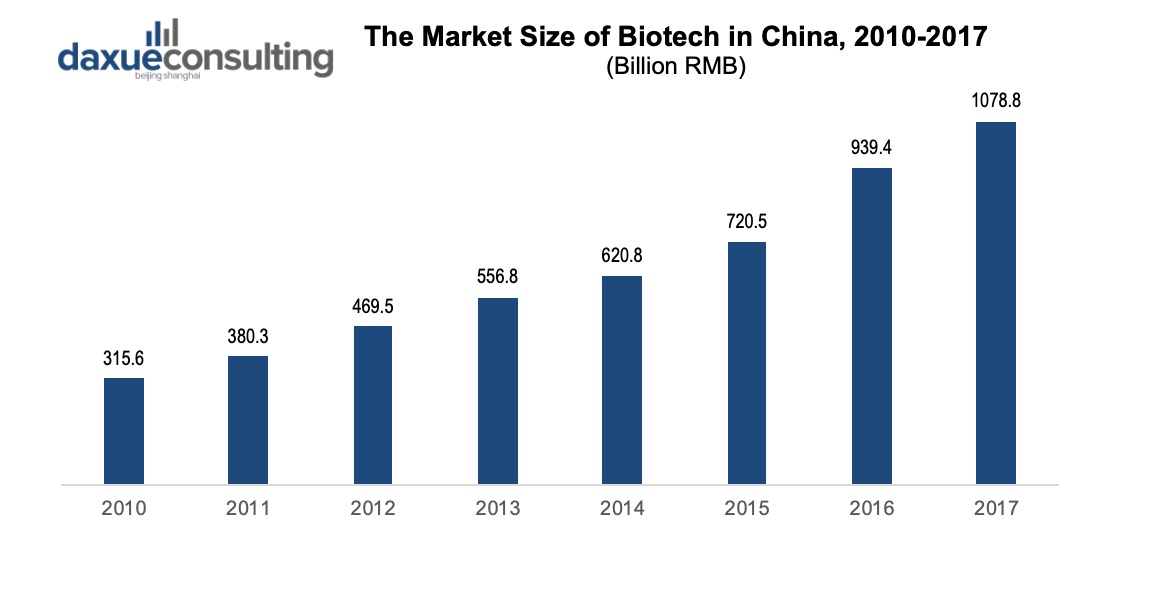 The Market Size of biotech in China, growing part of the healthcare market