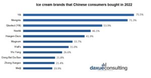 ice-cream-brands-purchased-by-Chinese-consumers