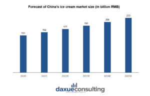 forecast of ice cream market scale in China