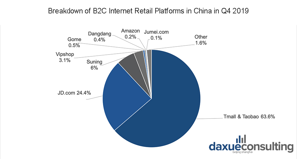 The Internet Retail in China is fairly concentrated, with the leading players taking up over 90% of the transaction share.