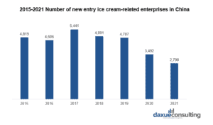 ice cream-related enterprises in China