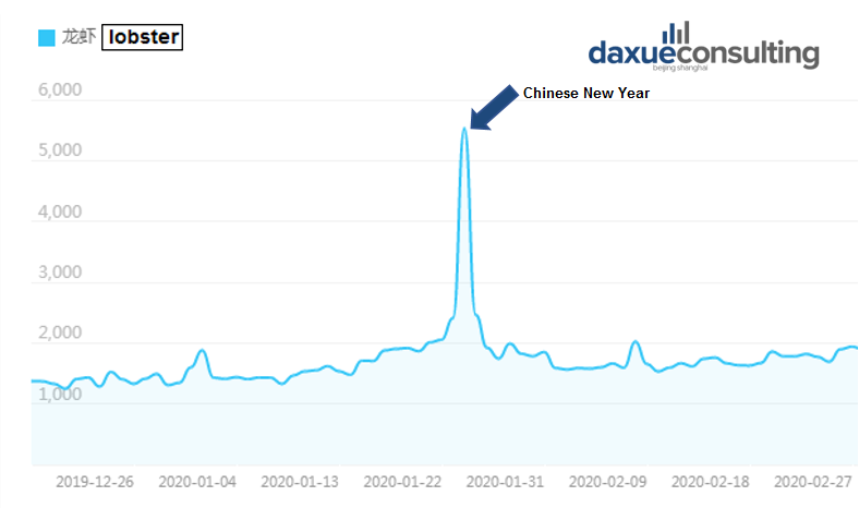 search frequency for “lobster” peaks during Chinese New Year