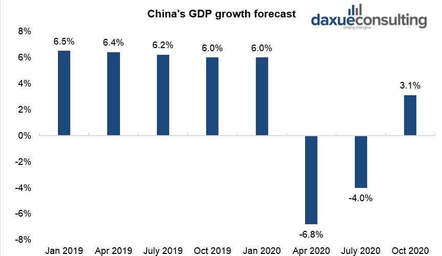 China’s GDP growth forecast