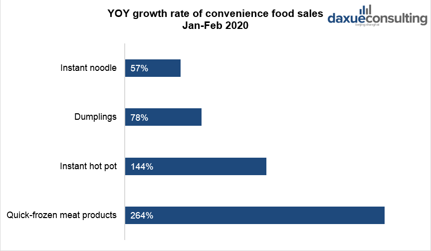 YOY growth rate of convenience food sales January-February 2020