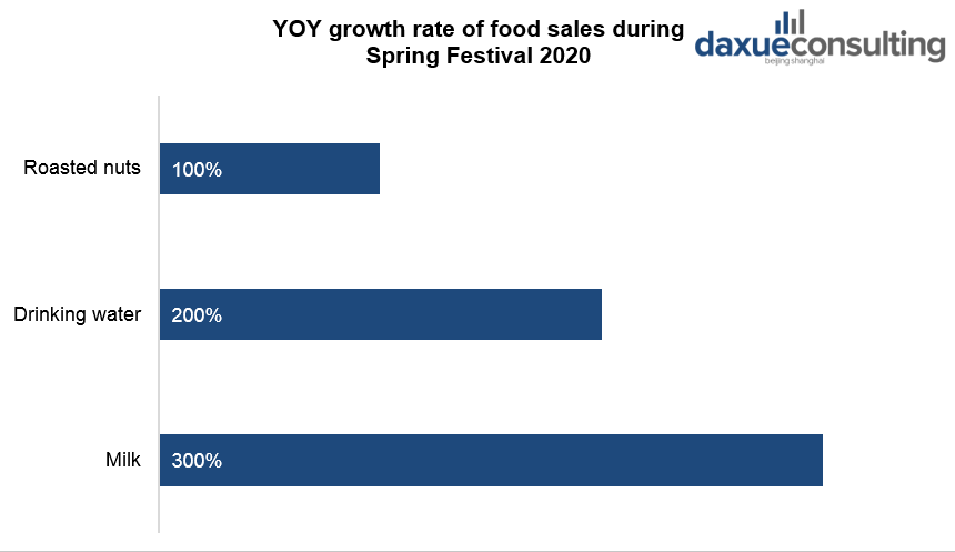 YOY growth rate of food sales during Spring Festival 2020