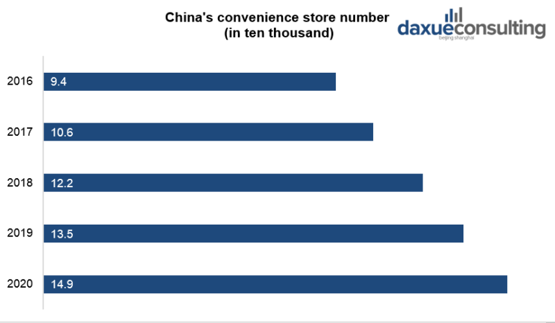 Convenience stores are one recession proof market in China