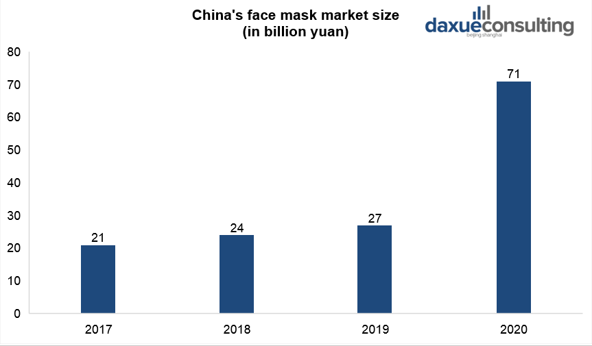 China’s face mask one of the recession-proof markets in China
