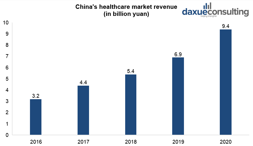 China’s healthcare industry market revenue recession-proof markets in China