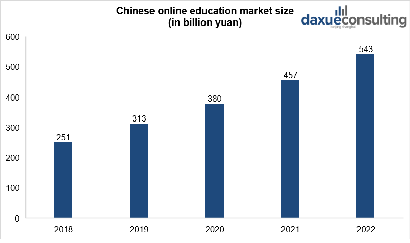 Online education is one of the recession-proof markets in China