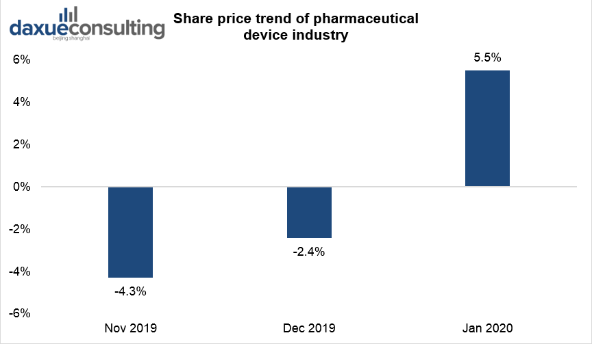 Share price trend of pharmaceutical device industry recession-proof markets in China
