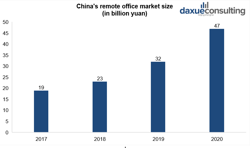 China’s remote office market size recession-proof markets in China
